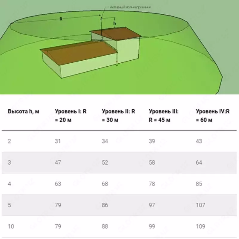 OOO Omega engineering Group - Молниезащита