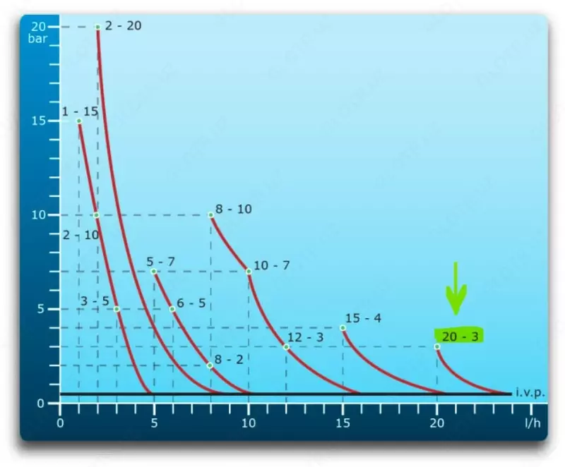 O'lchash pompasi DLX-MA / AD 2003 230V / 240V - 4 546 027.4 so'm