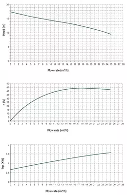  Химический центробежный насос МВ 120 PP TL-VITON 1.5 kW - 