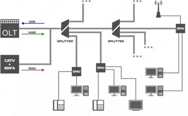 OLT BDCOM 3608B stansiya terminali 8 portli GEPON (SFP)