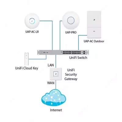 Ubiquiti Networks UniFi CLOUD KEY boshqaruv boshqaruvchisi (UC-CK san'ati)