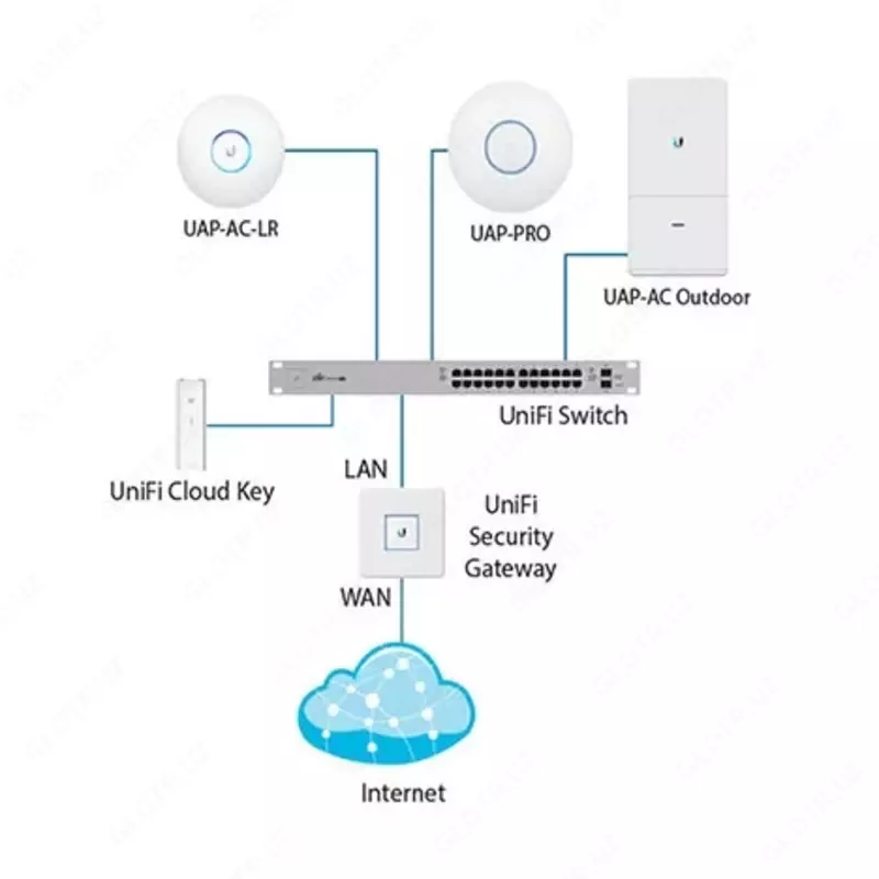 Контроллер управления Ubiquiti Networks UniFi CLOUD KEY (арт. UC-CK)