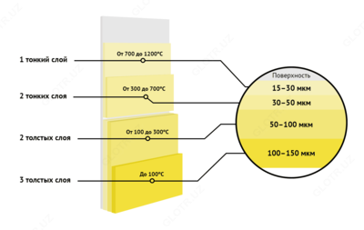 Issiqlikka chidamli emal Elcon Max Therm