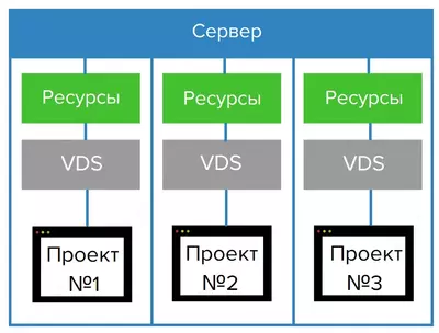 IT - УСЛУГИ: ВИРТУАЛЬНЫЕ СЕРВЕРА VDS - Цена по запросу
