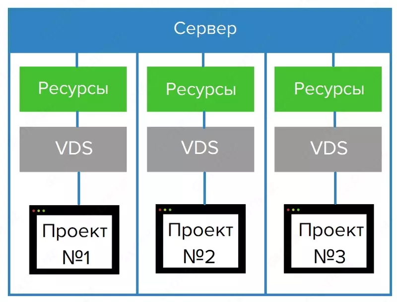 IT - XIZMATLAR: VIRTUAL SERVERLAR VDS - по запросу