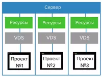 IT - XIZMATLAR: VIRTUAL SERVERLAR VDS - по запросу