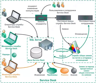 IT - УСЛУГИ: СЛУЖБА ПОМОЩИ СЕРВИС-ДЕСК - Цена по запросу