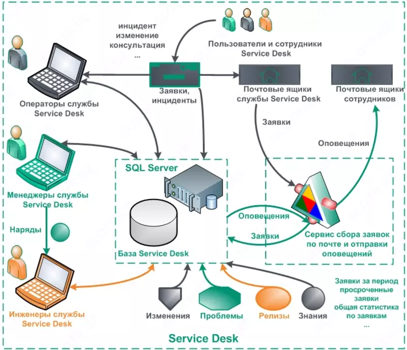 IT - УСЛУГИ: СЛУЖБА ПОМОЩИ СЕРВИС-ДЕСК - по запросу