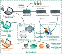 IT - УСЛУГИ: СЛУЖБА ПОМОЩИ СЕРВИС-ДЕСК - по запросу