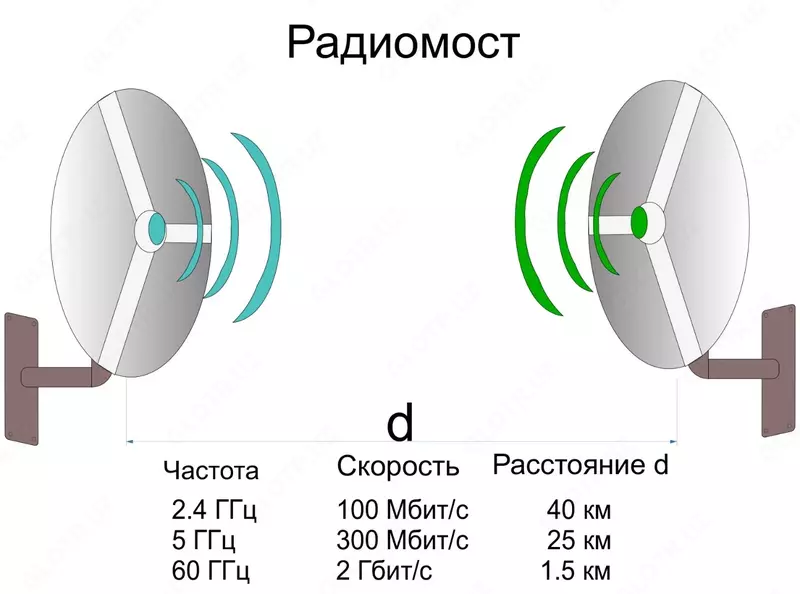 Монтаж и настройка Wi-Fi моста - по запросу