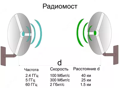 Монтаж и настройка Wi-Fi моста - Цена по запросу