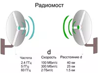 Монтаж и настройка Wi-Fi моста - по запросу