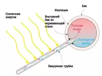 Солнечный водонагреватель пассивного типа Только в розницу