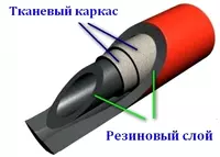 от {0} сум Рукава резиновые напорные с текстильным каркасом класс Г(IV)-10-20-33 ГОСТ 18698-79