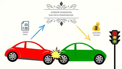 168 000 сум ОСГОВТС "ВИП" (ОСАГО) ОБЯЗАТЕЛЬНОЕ СТРАХОВАНИЕ ГРАЖДАНСКОЙ ОТВЕТСТВЕННОСТИ ВЛАДЕЛЬЦЕВ ТРАНСПОРТНЫХ СРЕДСТВ.