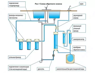 22 000 000 so'm / dona Обратний осмос слим-фул 500 л Филтр для води