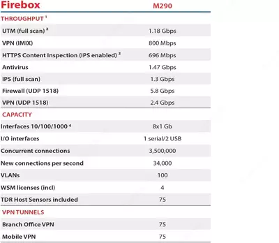 Межсетевой экран WatchGuard Firebox M290 Оптом и розница