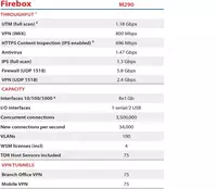 Межсетевой экран WatchGuard Firebox M290 Ulgurji va chakana