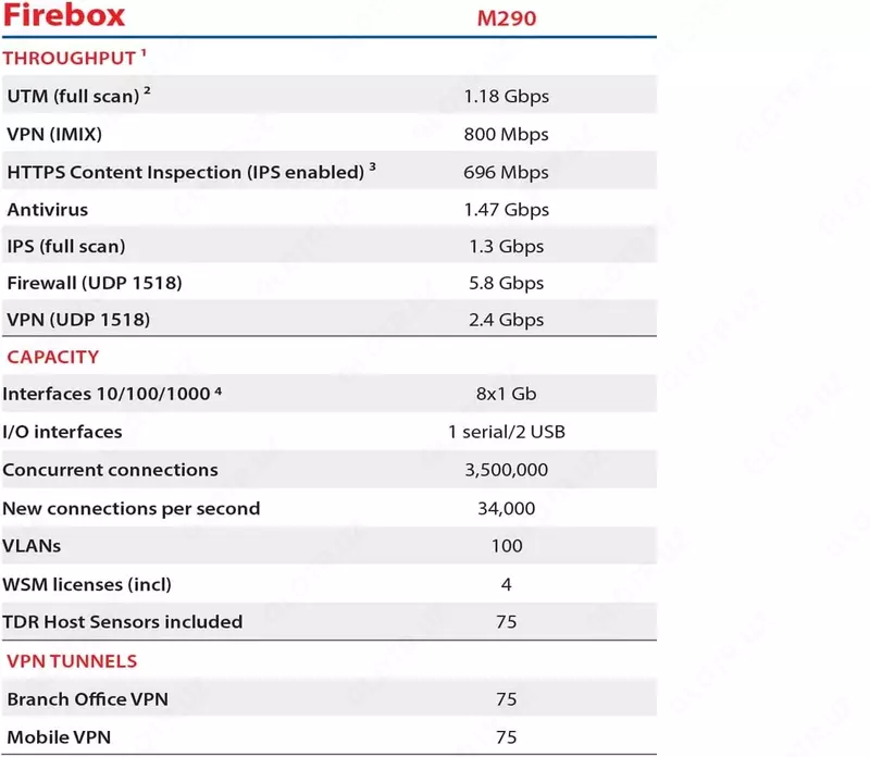 Межсетевой экран WatchGuard Firebox M290 Ulgurji va chakana