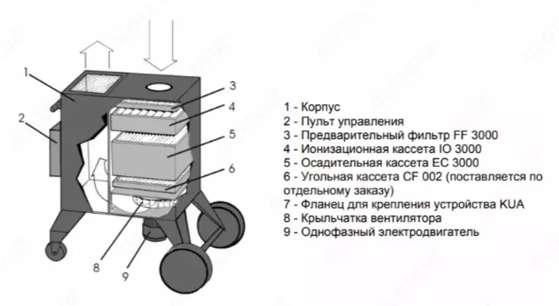 Передвижной электростатический фильтр EMK-1600