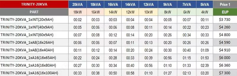 Трехфазный ИБП/UPS Онлайн 20кВА/кВт (от 5 мин до 2 часов на батарее) - от {0} сум