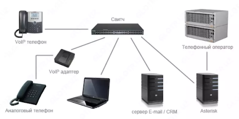 Монтаж Мини атс