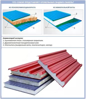 Кровельные сэндвич-панели из полиуретана - Цена по запросу