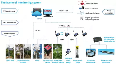 SOUTH DMS deformatsiyalarni monitoring qilishning professional tizimi