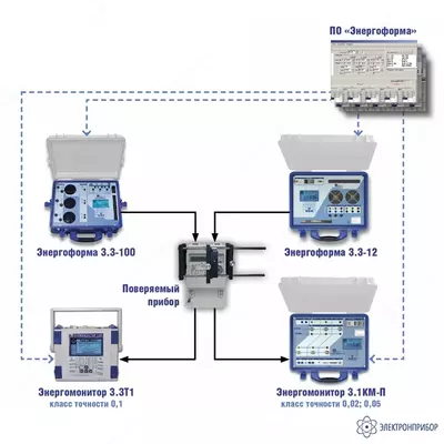 УППУ-МЭ 3.3Т1-П-10 — переносной поверочный комплекс (кл.т. 0 1)