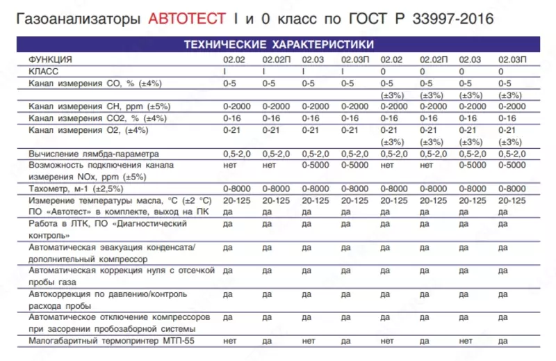 0 класса АВТОТЕСТ
