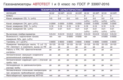 0 класса АВТОТЕСТ