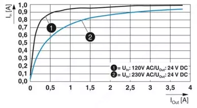 QUINT4-PS/1AC/24DC/3.8/SC - блок питания 2904599 - от 1 000 000 сум / шт.