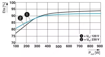 QUINT4-UPS/1AC/1AC/1KVA - Источник бесперебойного питания 2320283 - от 1 000 000 сум / шт.