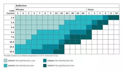 TRIO-BAT/PB/24DC/1.2AH - Batareya moduli - 6 540 000 so'm / donadan