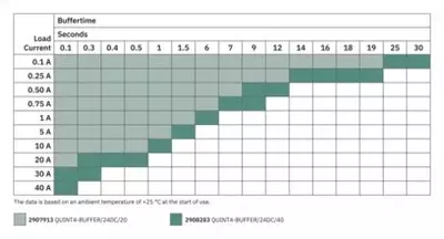 QUINT4-BUFFER/24DC/20 - Буферный модуль - от 5 500 000 сум / шт.