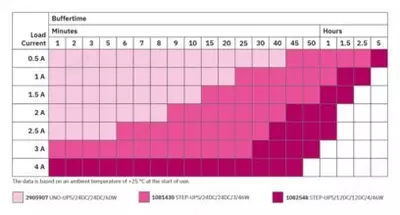 UNO-UPS/24DC/24DC/60W - Источник бесперебойного питания - от 13 500 000 сум / шт.