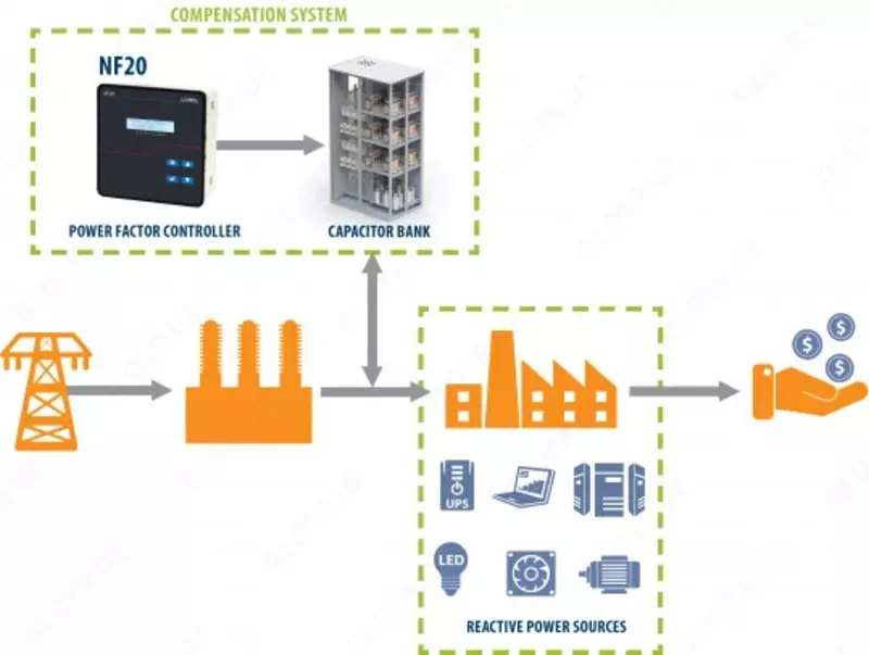 Контроллер коэффициента мощности NF20 - от {0} сум