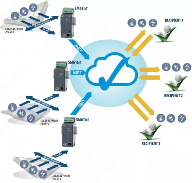 Регистратор данных для приложений IoT SM61IoT - от {0} сум