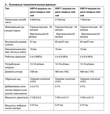 от 60 000 000 сум / шт. Машина установка для торкретирования мокрой смесью серии HSP
