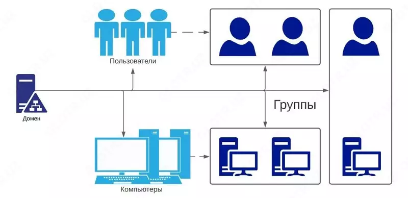 Установка и настройка контроллера домена/Active Directory