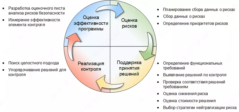 Управление рисками информационной безопасности