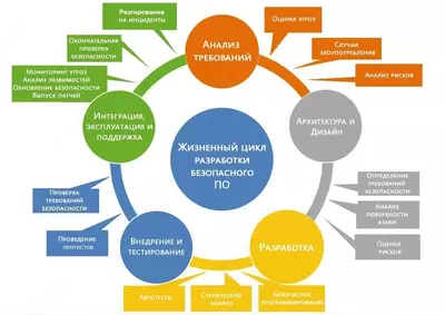Разработка безопасного программного обеспечения