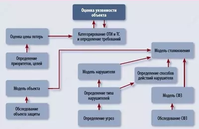 Оценка уязвимостей (Vulnerability Assessment)