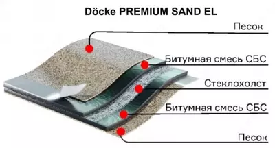 Подкладочный ковер (механическое крепление) "DÖCKE" Premium Sand EL, битумная смесь СБС, S=15 кв.м