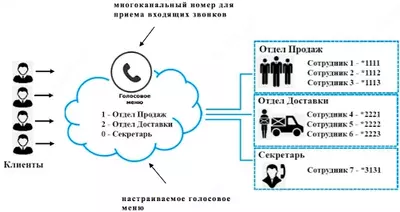 Услуги виртуальной АТС - 3 500 000 сум