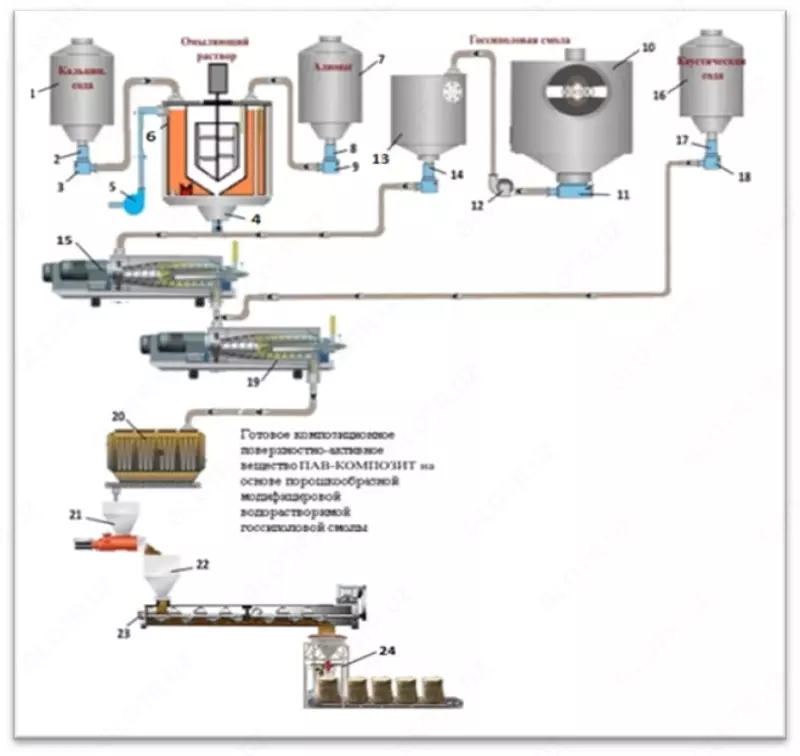 Разработка технологии получения поверхностно-активных веществ (ПАВ) на основе отечественного и вторичного сырья