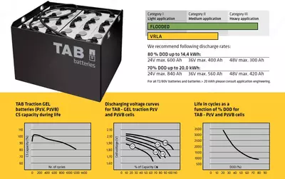 Гелевые тяговые аккумуляторы 24В
