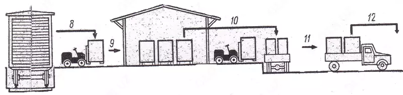 Yuklash/tushirish/tekshirish vaqtida terminal maydonidan foydalanish yuklarni omborga joylashtirmasdan avtotransport