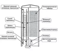 ВИТ-1 - гигрометр психрометрический (с поверкой) - 400 000 сум