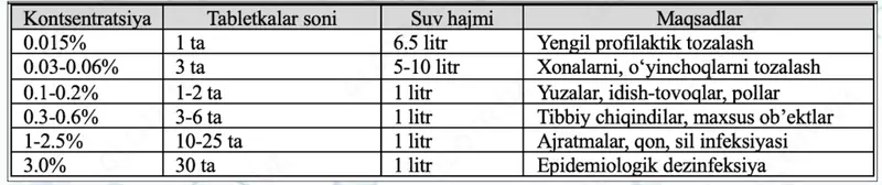 Xlortab Klin - Tozalash effektiga ega dezinfeksiyali tabletkalar (300 ta dona) - CZK TECHNOPOLIS